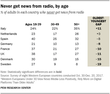 Never get news from radio, by age