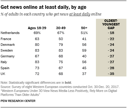 Get news online at least daily, by age