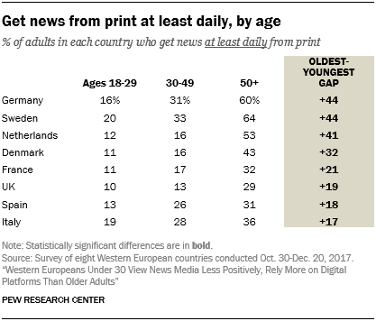 Never get news from print, by age