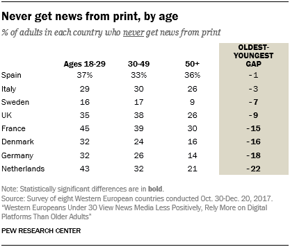 Never get news from print, by age