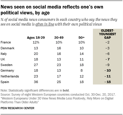 News seen on social media reflects one's own political views, by age