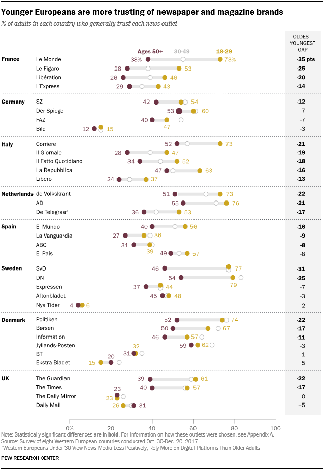 Younger Europeans are more trusting of newspaper and magazine brands