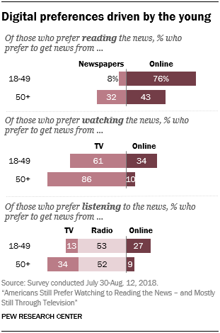 Digital preferences driven by the young
