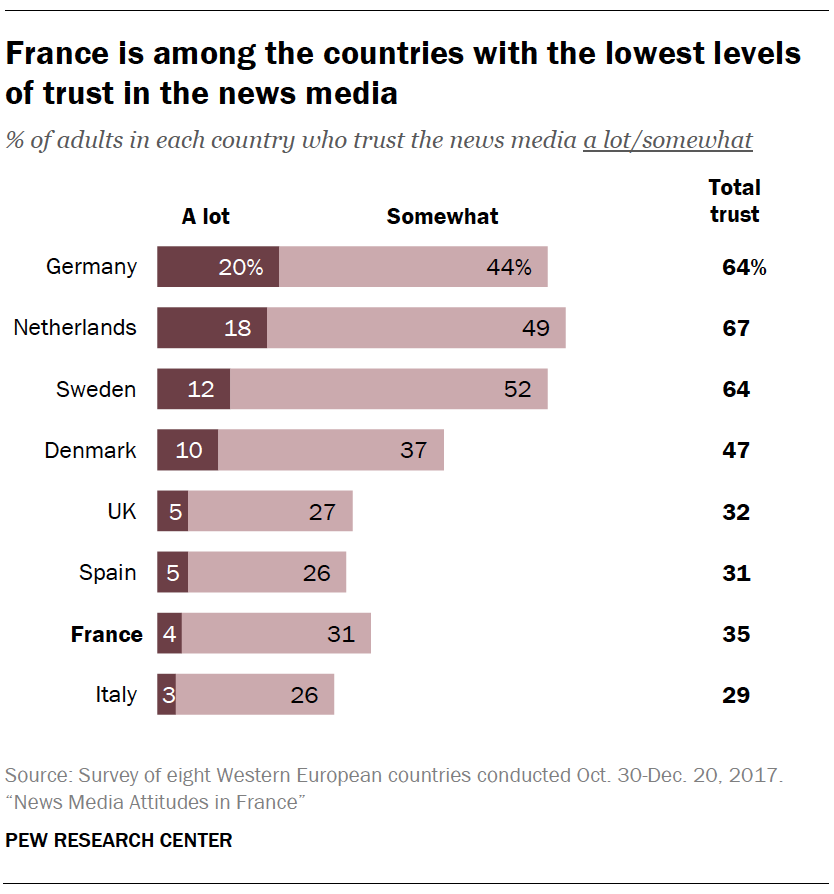 France is among the countries with the lowest levels of trust in the news media