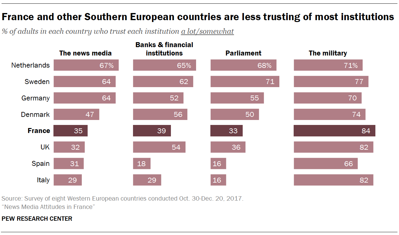France and other Southern European countries are less trusting of most institutions