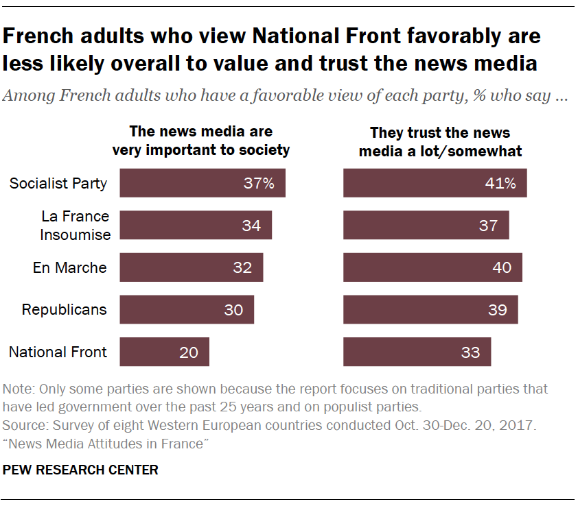 French adults who view National Front favorably are less likely overall to value and trust the news media