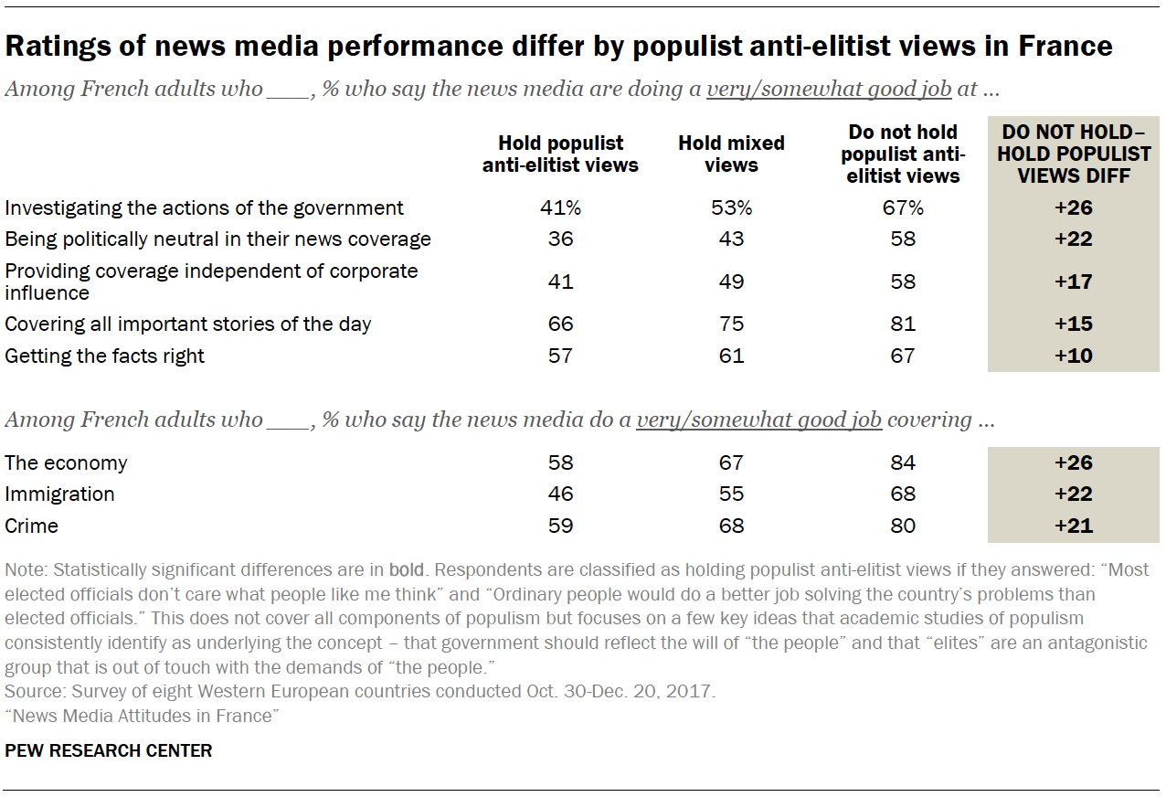 Ratings of news media performance differ by populist anti-elitist views in France