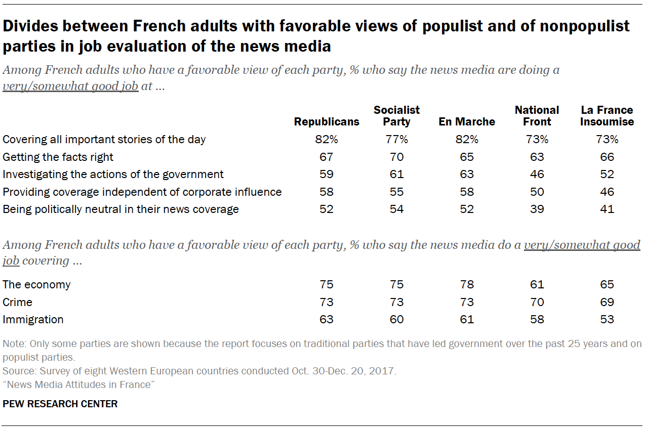 Divides between French adults with favorable views of populist and of nonpopulist parties in job evaluation of the news media