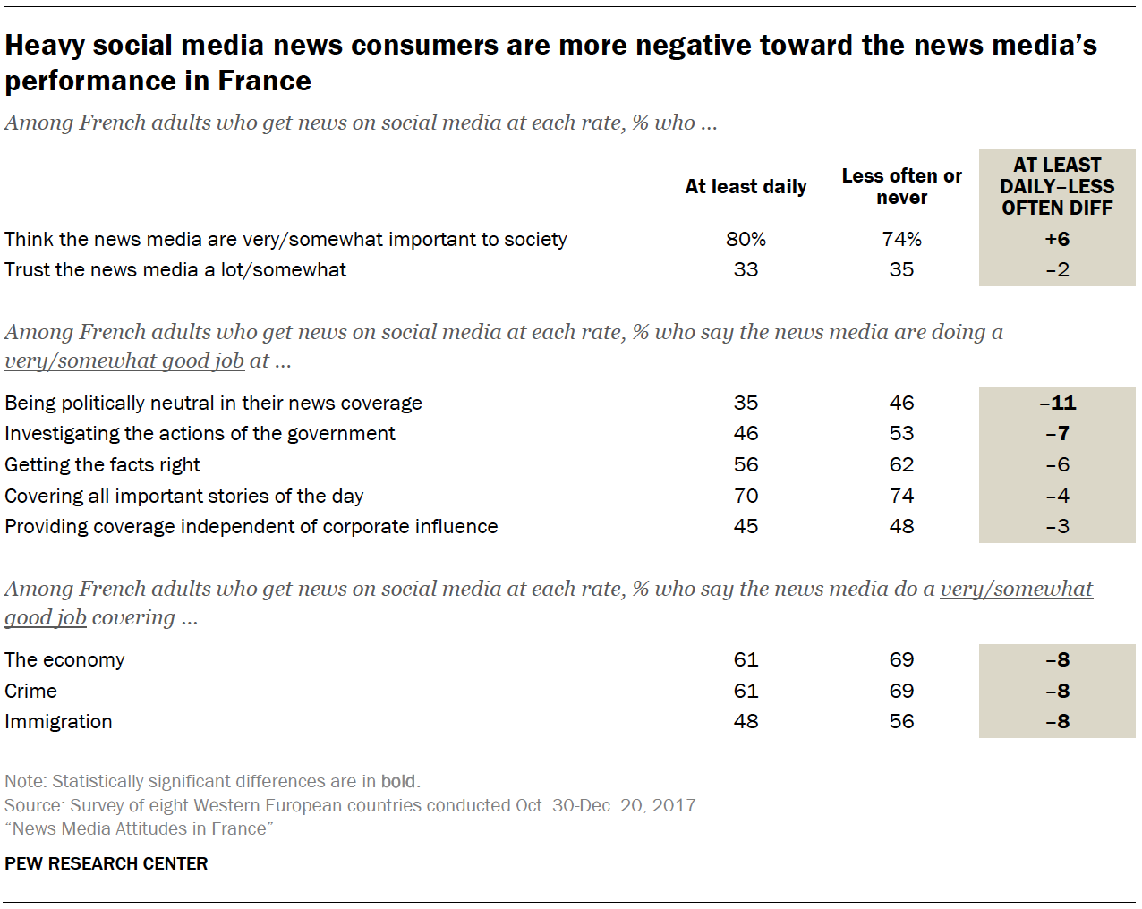 Heavy social media news consumers are more negative toward the news media's performance in France
