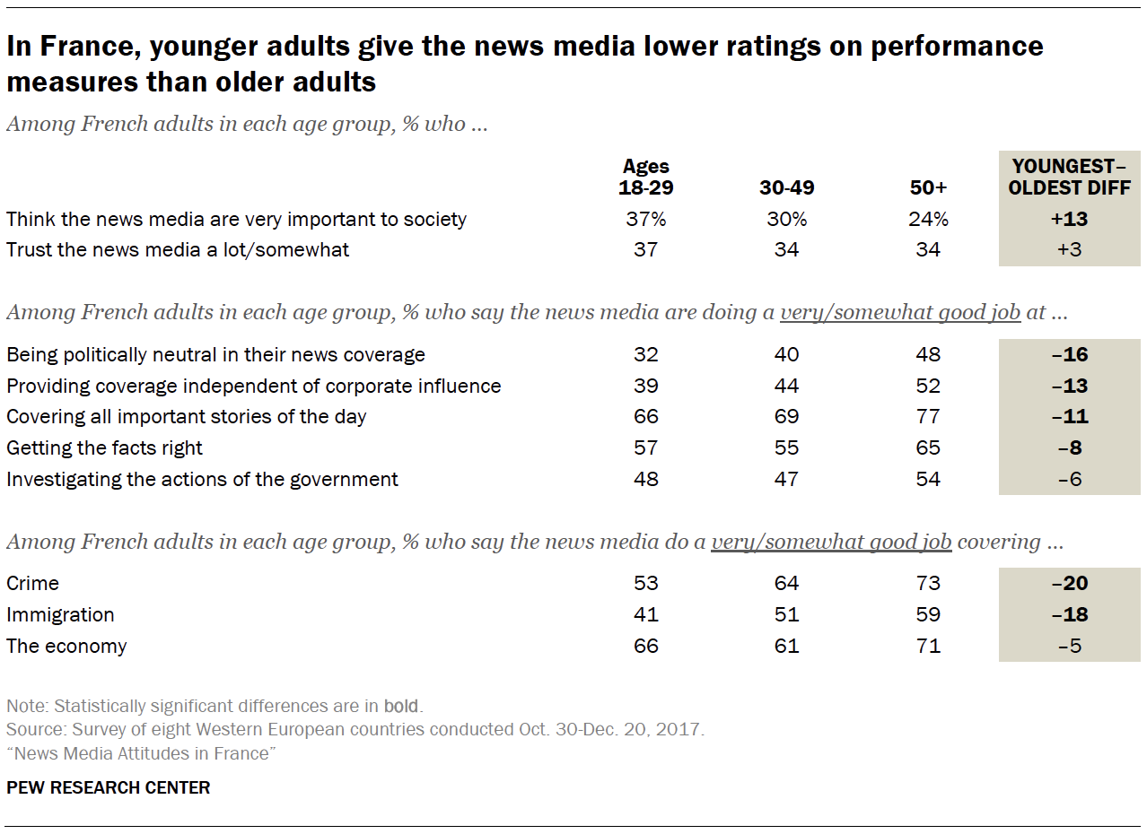 In France, younger adults give the news media lower ratings on performance measures than older adults