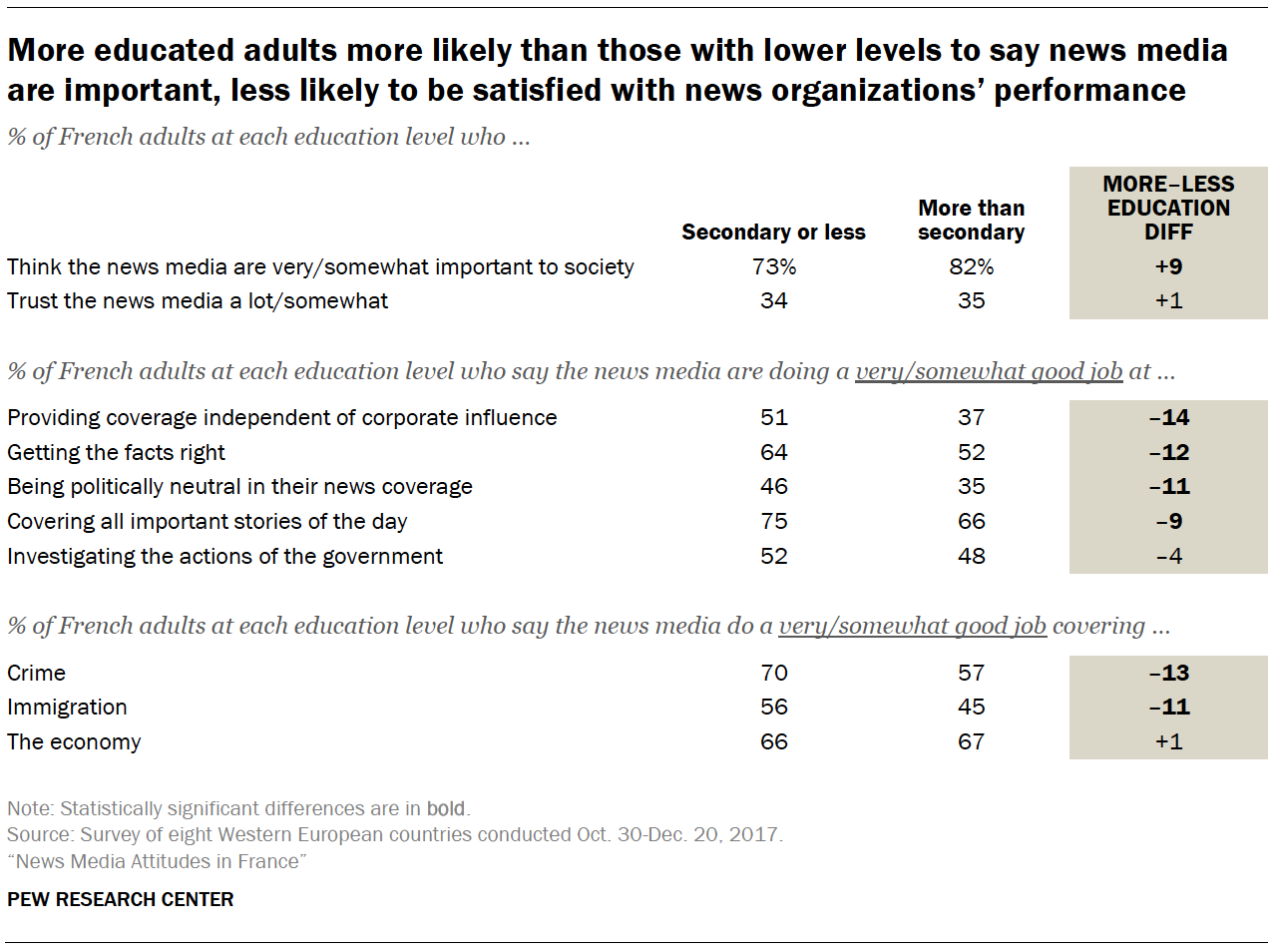More educated adults more likely than those with lower levels to say news media are important, less likely to be satisfied with news organizations' performance