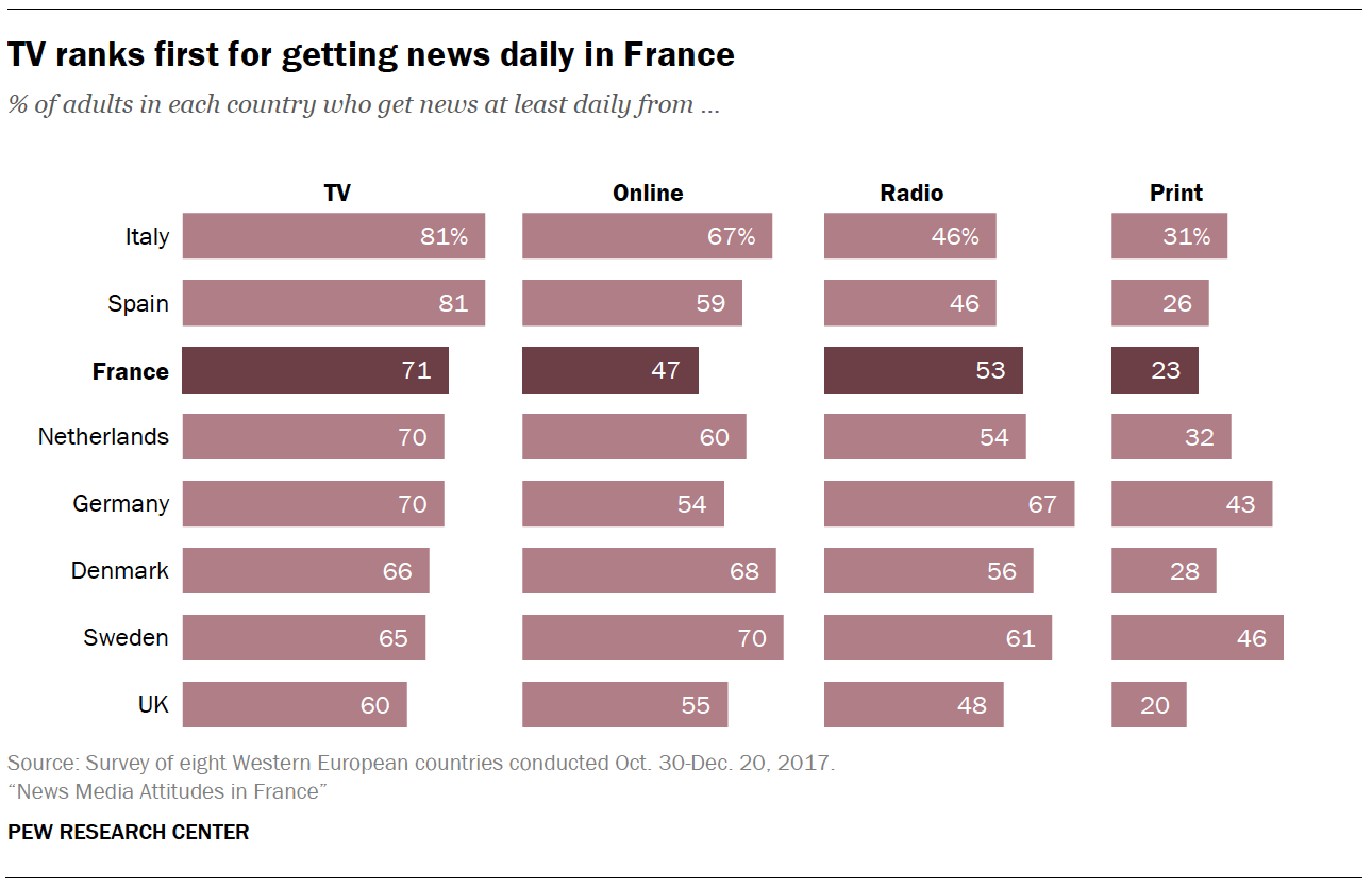 TV ranks first for getting news daily in France
