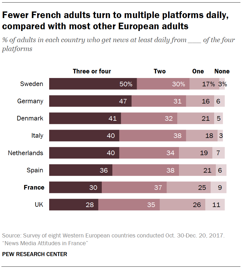 Fewer French adults turn to multiple platforms daily, compared with most other European adults
