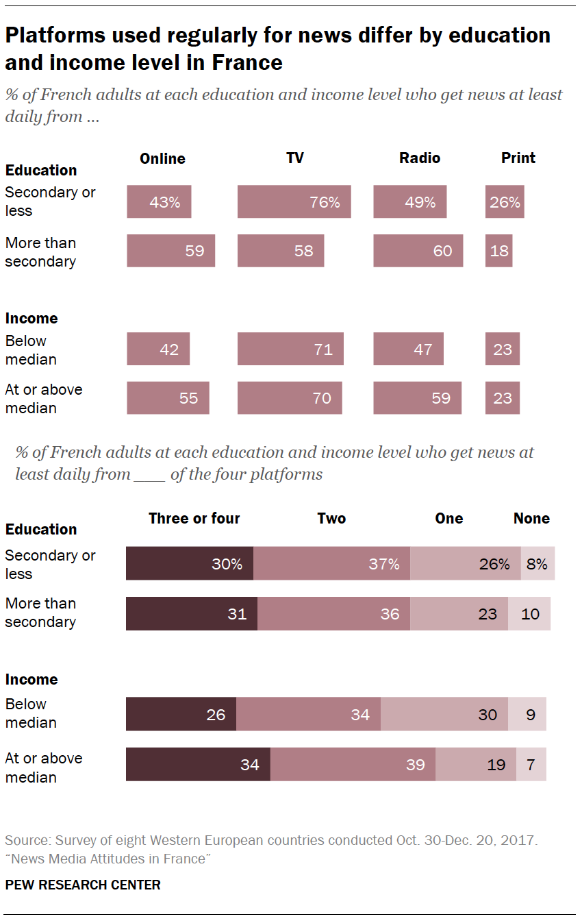 Platforms used regularly for news differ by education and income level in France