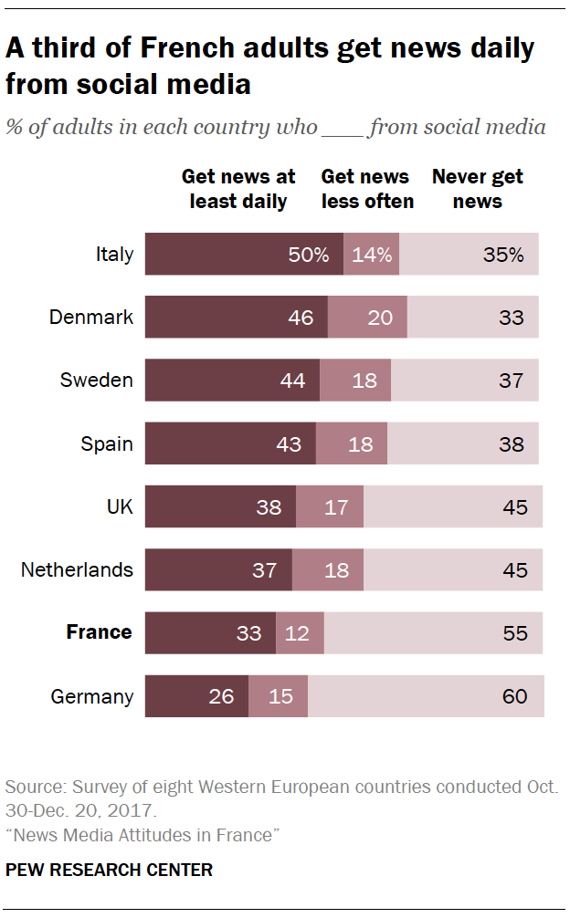 A third of French adults get news daily from social media