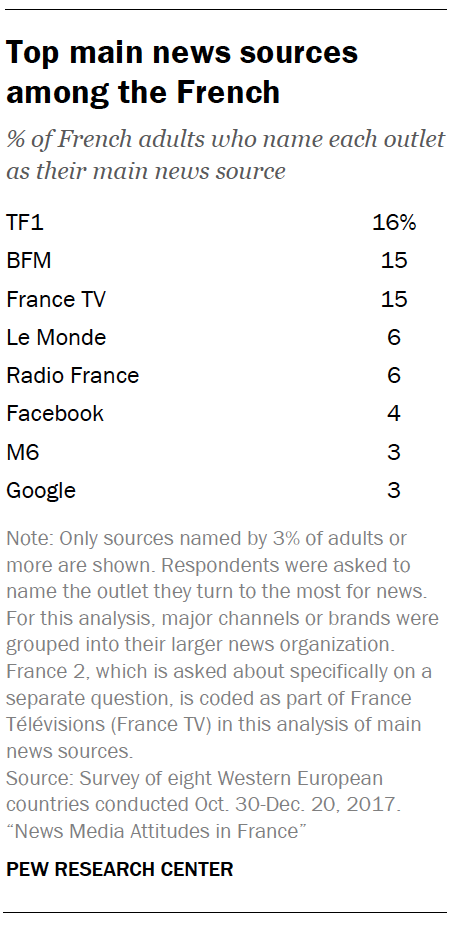 Top main news sources among the French
