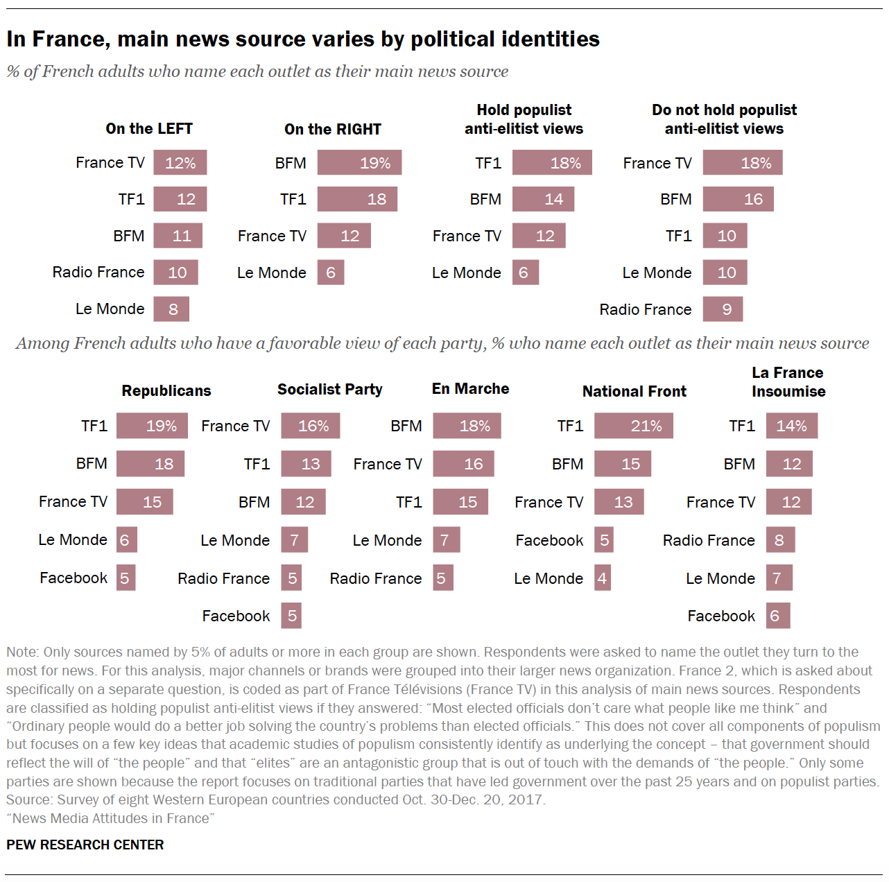 In France, main news source varies by political identities 