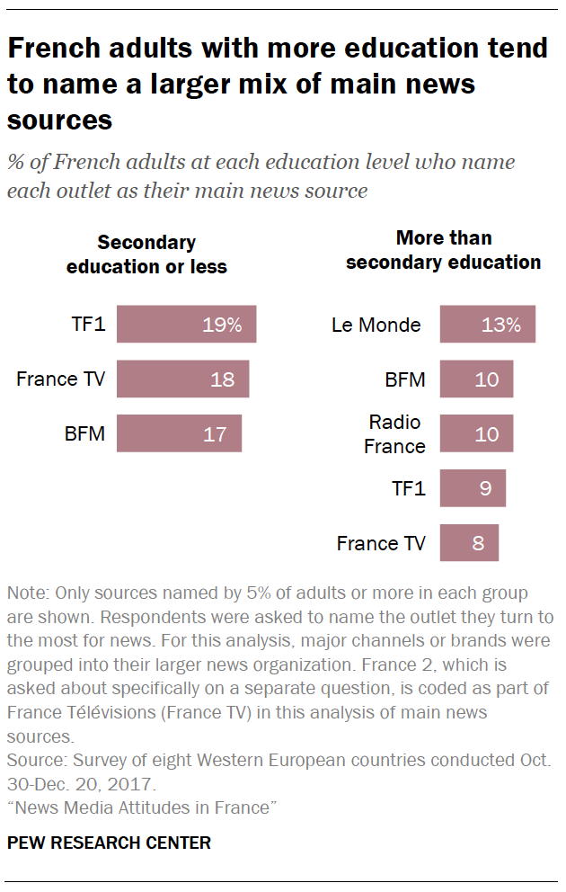 French adults with more education tend to name a larger mix of main news sources