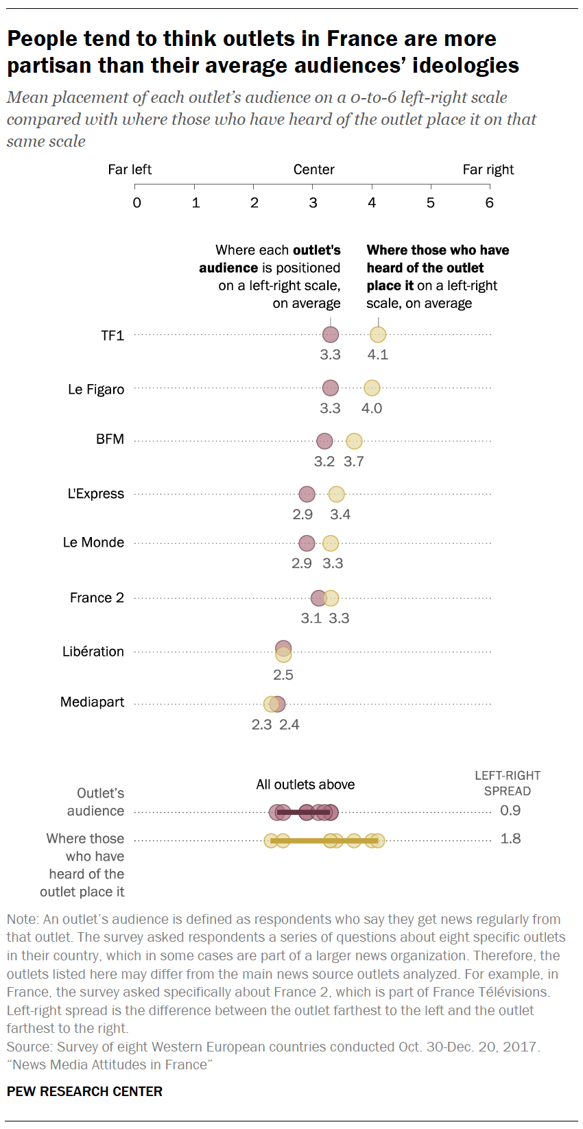 People tend to think outlets in France are more partisan than their average audiences' ideologies