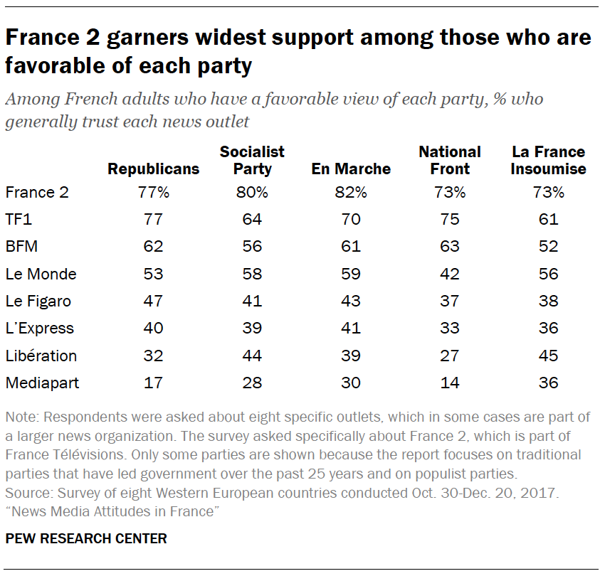 France 2 garners widest support among those who are favorable of each party