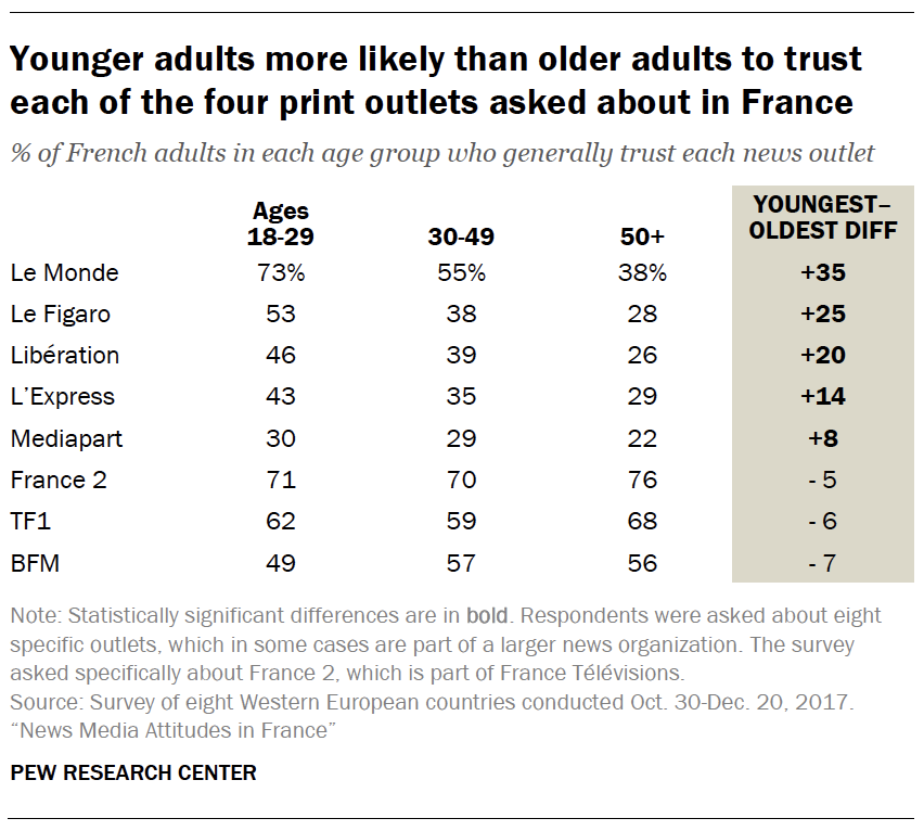 Younger adults more likely than older adults to trust each of the four print outlets asked about in France
