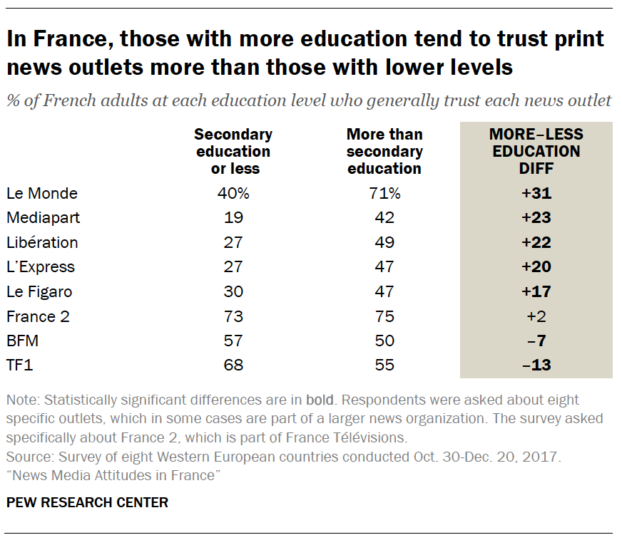 In France, those with more education tend to trust print news outlets more than those with lower levels