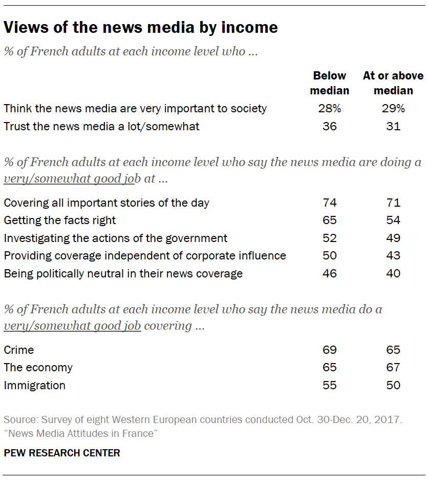 Views of the news media by income