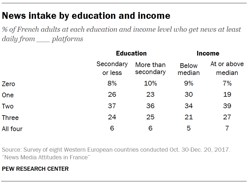 News intake by education and income