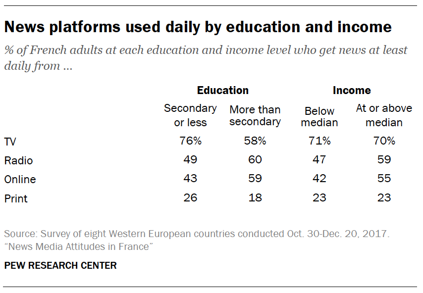 News platforms used daily by education and income