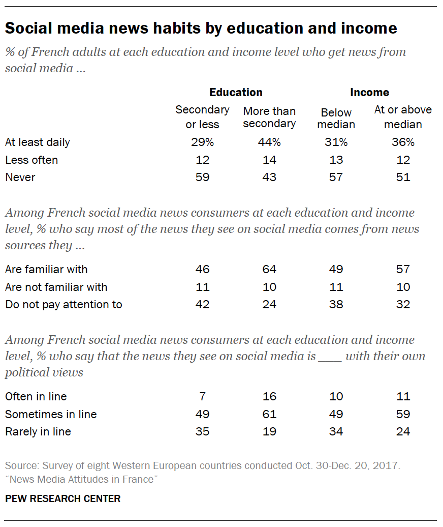 Social media news habits by education and income