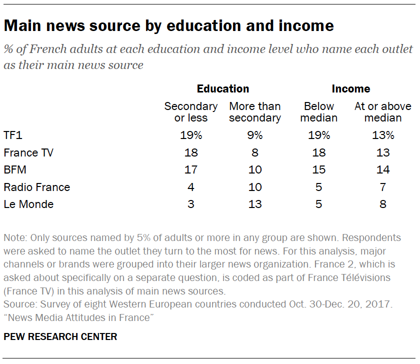 Main news source by education and income