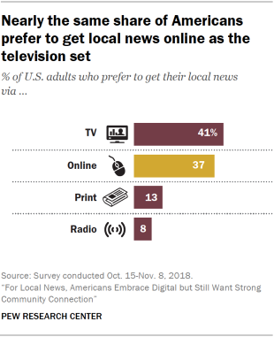 Chart showing that nearly the same share of Americans prefer to get local news online as from the television set.