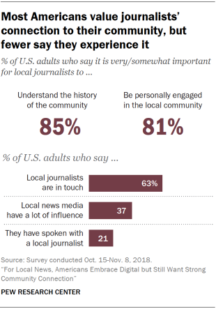 Charts showing that most Americans value local journalists’ connection to their community, but fewer say they experience it.