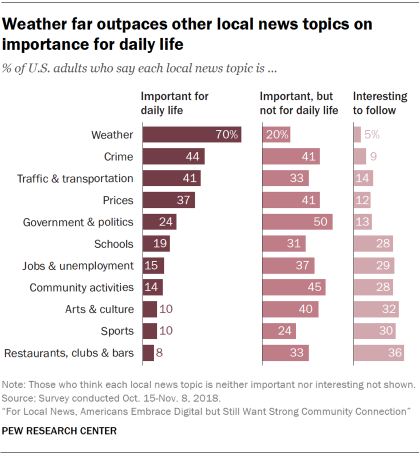 Charts showing that weather far outpaces other local news topics on importance for daily life for U.S. adults.