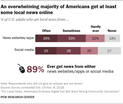 Chart showing that an overwhelming majority of Americans get at least some local news online.