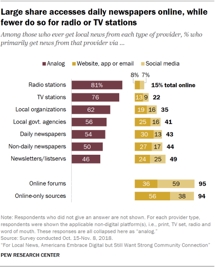Chart showing that a large share accesses daily newspapers online, while fewer do so for radio or TV stations.