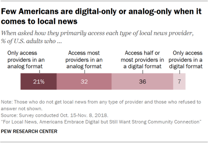 Chart showing that few Americans are digital-only or analog-only when it comes to local news.