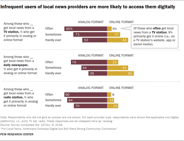 Charts showing that infrequent users of local news providers are more likely to access them digitally.