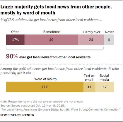 Charts showing that a large majority gets local news from other people, mostly by word of mouth.