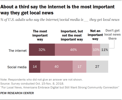 Chart showing that about a third of U.S. adults say the internet is the most important way they get local news.