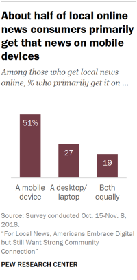 Chart showing that about half of local online news consumers primarily get that news on mobile devices.