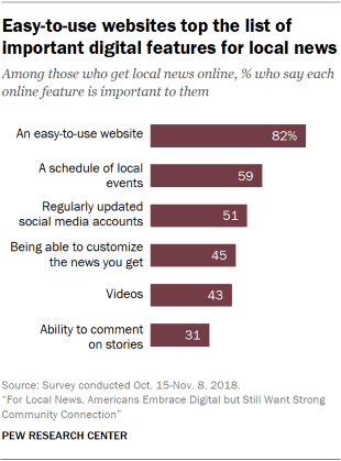 Chart showing that easy-to-use websites top the list of important digital features for local news.