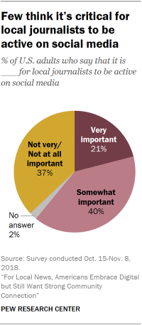 Pie chart showing that few Americans think it’s critical for local journalists to be active on social media.
