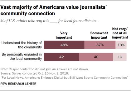 Charts showing that the vast majority of Americans value local journalists’ community connection.