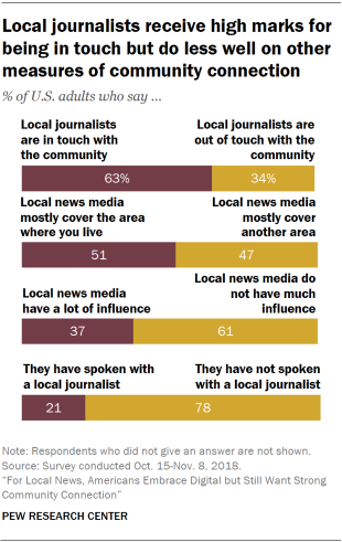Charts showing that local journalists receive high marks for being in touch with the community but do less well on other measures of community connection.