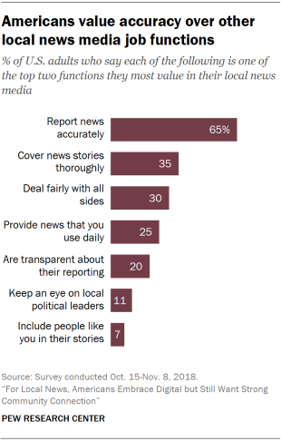 Charts showing that Americans value accuracy over other local news media job functions.