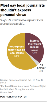 Pie chart showing that most U.S. adults say local journalists shouldn’t express personal views.