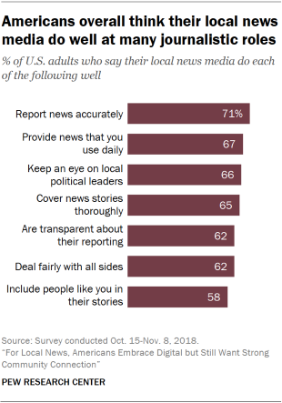 Chart showing that Americans overall think their local news media do well at many journalistic roles.