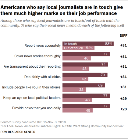 Chart showing that Americans who say local journalists are in touch with the community give them much higher marks on their job performance.