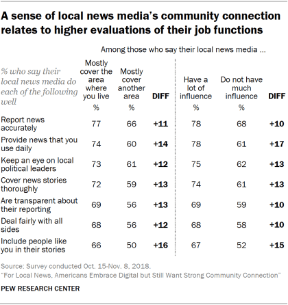 Table showing that a sense of local news media’s community connection relates to higher evaluations of their job functions 